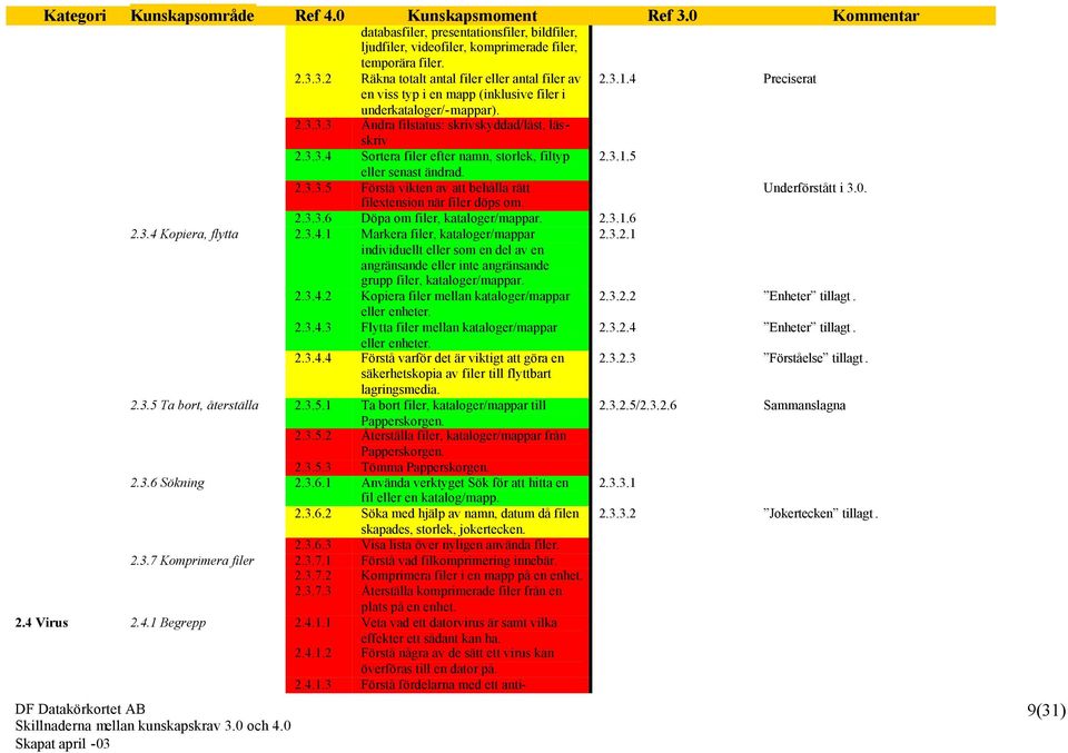 2.3.3.6 Döpa om filer, kataloger/mappar. 2.3.1.6 2.3.2.1 2.3.4 Kopiera, flytta 2.3.4.1 Markera filer, kataloger/mappar individuellt eller som en del av en angränsande eller inte angränsande grupp filer, kataloger/mappar.