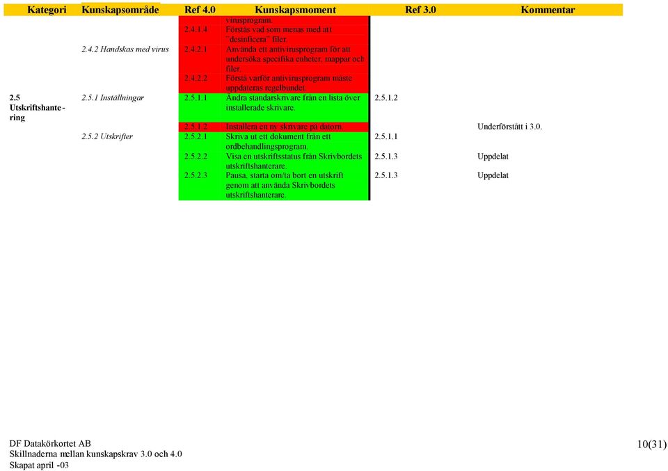 Underförstått i 3.0. 2.5.2 Utskrifter 2.5.2.1 Skriva ut ett dokument från ett 2.5.1.1 ordbehandlingsprogram. 2.5.2.2 Visa en utskriftsstatus från Skrivbordets 2.5.1.3 Uppdelat utskriftshanterare. 2.5.2.3 Pausa, starta om/ta bort en utskrift genom att använda Skrivbordets utskriftshanterare.