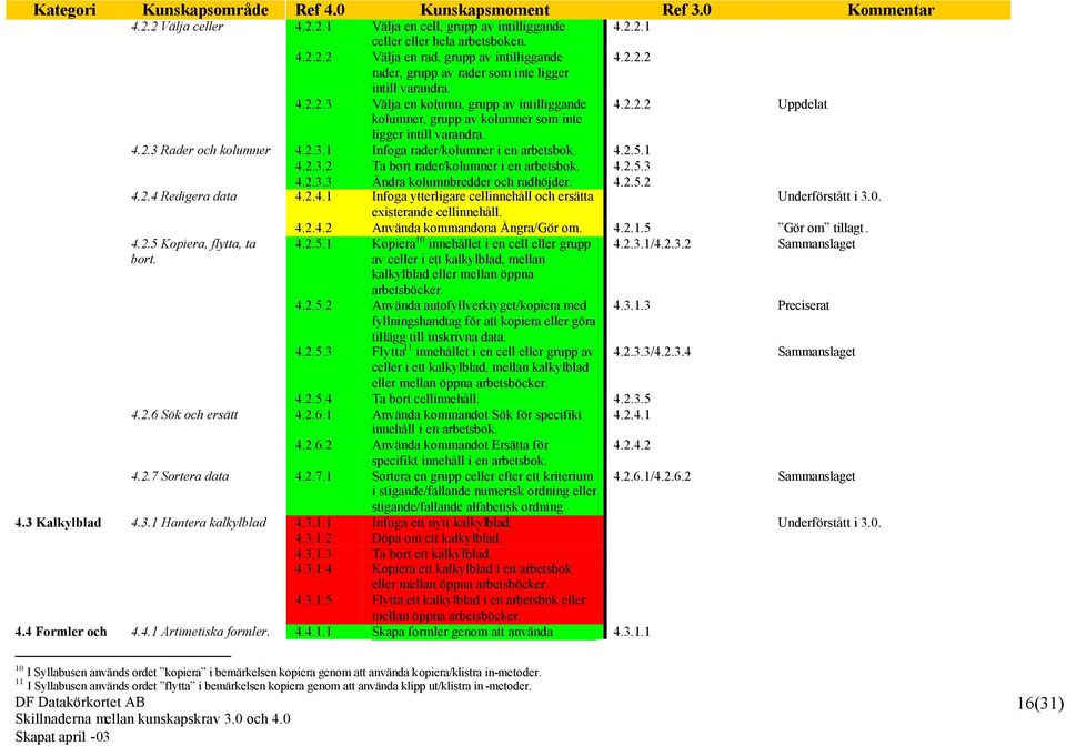 2.3.1 Infoga rader/kolumner i en arbetsbok. 4.2.5.1 4.2.3.2 Ta bort rader/kolumner i en arbetsbok. 4.2.5.3 4.2.3.3 Ändra kolumnbredder och radhöjder. 4.2.5.2 4.2.4 Redigera data 4.2.4.1 Infoga ytterligare cellinnehåll och ersätta Underförstått i 3.
