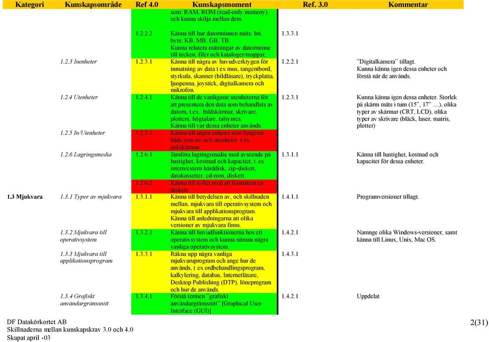 Inenheter 1.2.3.1 Känna till några av huvudverktygen för inmatning av data t ex mus, tangentbord, styrkula, skanner (bildläsare), tryckplatta, ljuspenna, joystick, digitalkamera och mikrofon. 1.2.4 Utenheter 1.