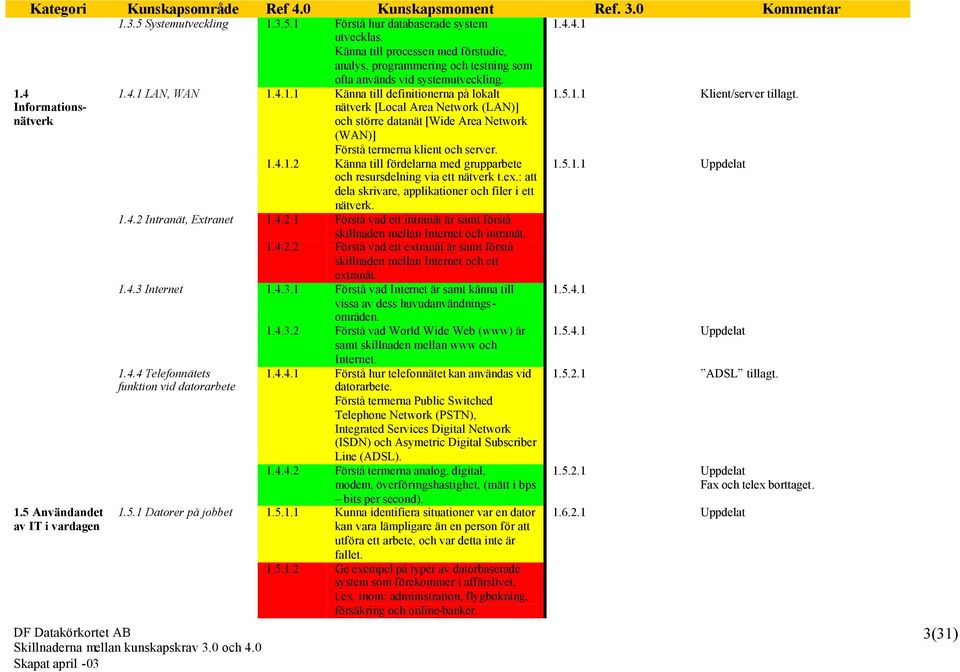 4.1 LAN, WAN 1.4.1.1 Känna till definitionerna på lokalt nätverk [Local Area Network (LAN)] och större datanät [Wide Area Network (WAN)] Förstå termerna klient och server. 1.4.1.2 Känna till fördelarna med grupparbete och resursdelning via ett nätverk t.