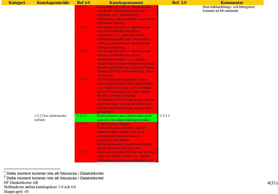 1.5.1.5 1 Ge exempel på typer av datorbaserade system som förekommer inom utbildningsväsendet, t.ex.: studentregistrering och schemaläggningssystem, datorbaserad inlärning [Computer Based Training (CBT)], distansinlärning, läxor via Internet.