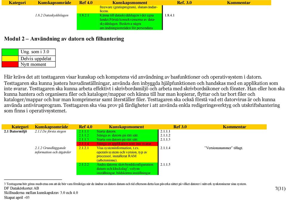 0 Delvis uppdelat Nytt moment Här krävs det att testtagaren visar kunskap och kompetens vid användning av basfunktioner och operativsystem i datorn.