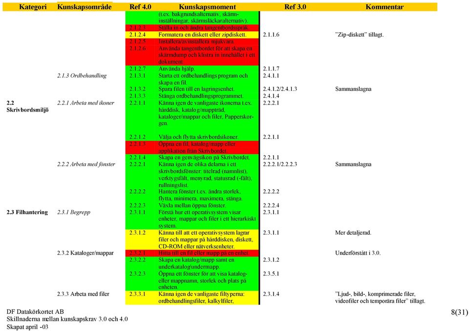 2.1.1.7 2.1.3 Ordbehandling 2.1.3.1 Starta ett ordbehandlings program och 2.4.1.1 skapa en fil. 2.1.3.2 Spara filen till en lagringsenhet. 2.4.1.2/2.4.1.3 Sammanslagna 2.1.3.3 Stänga ordbehandlingsprogrammet.