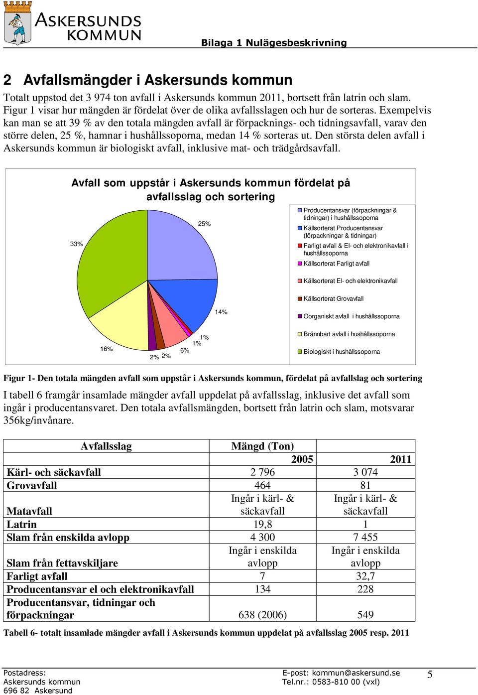 Den största delen avfall i är biologiskt avfall, inklusive mat- och trädgårdsavfall.
