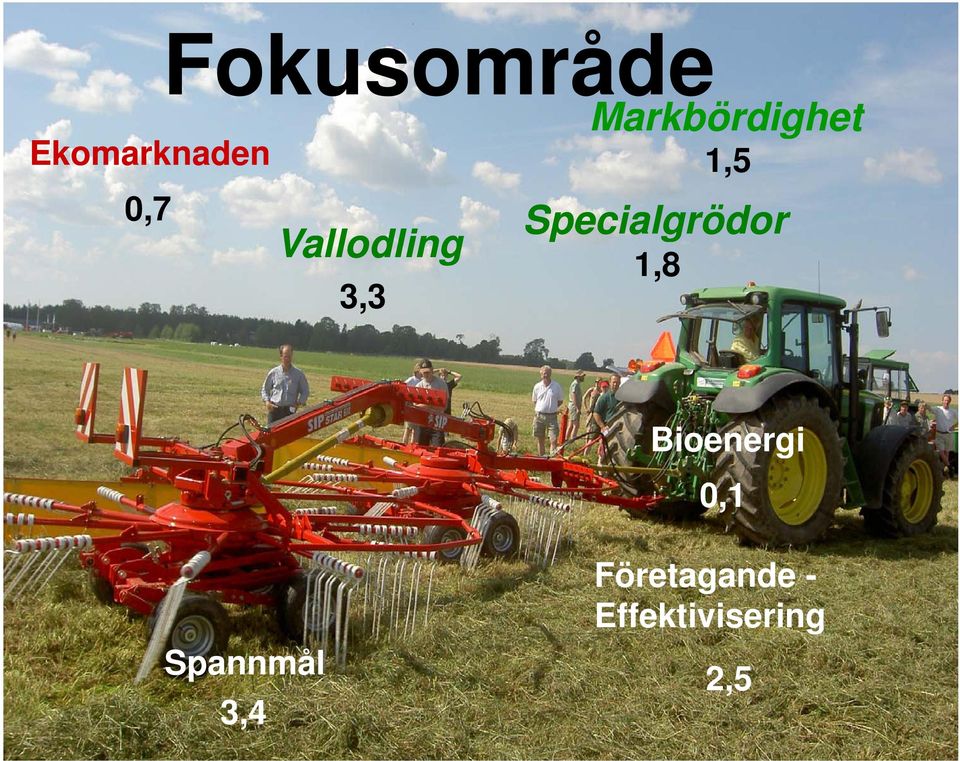 Specialgrödor 1,8 Bioenergi 0,1