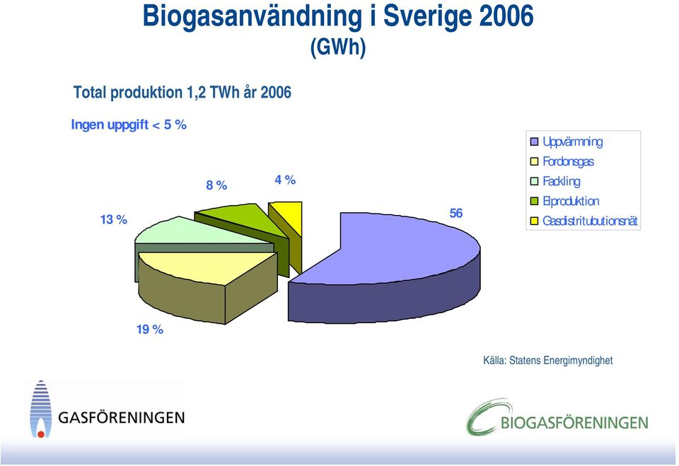 Uppvärmning 13 % 8 % 4 % 56 Fordonsgas Fackling