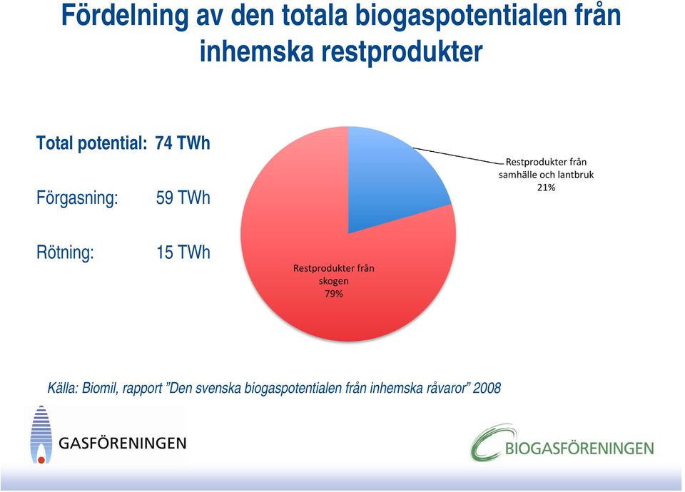 Förgasning: 59 TWh Rötning: 15 TWh Källa: Biomil,