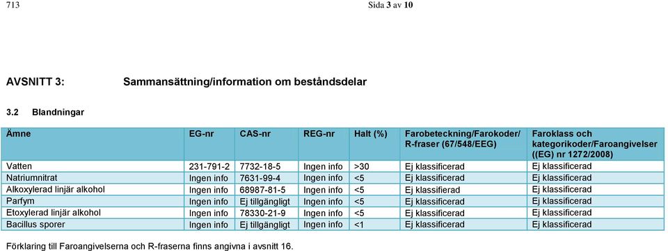 7631-99-4 Ingen info <5 Ej klassificerad Ej klassificerad Alkoxylerad linjär alkohol Ingen info 68987-81-5 Ingen info <5 Ej klassifierad Ej klassificerad Parfym Ingen info Ej tillgängligt Ingen info