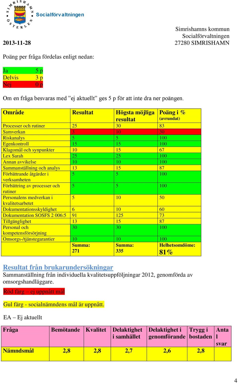 10 10 100 Sammanställning och analys 13 15 87 Förbättrande åtgärder i 5 5 100 verksamheten Förbättring av processer och 5 5 100 rutiner Personalens medverkan i 5 10 50 kvalitetsarbetet