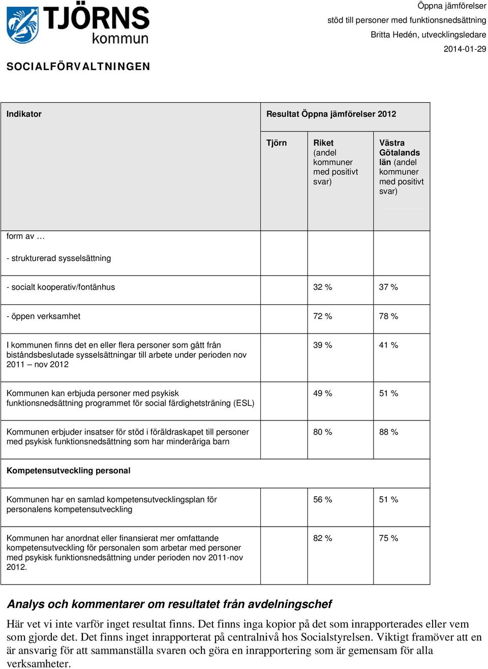 49 % 51 % Kommunen erbjuder insatser för stöd i föräldraskapet till personer med psykisk funktionsnedsättning som har minderåriga barn 80 % 88 % Kompetensutveckling personal Kommunen har en samlad