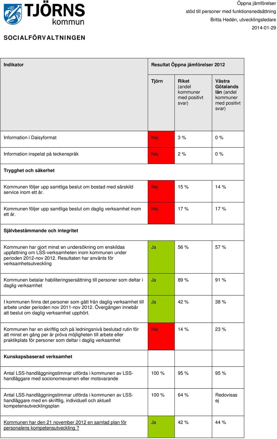 Nej 17 % 17 % Självbestämmande och integritet Kommunen har gjort minst en undersökning om enskildas uppfattning om LSS-verksamheten inom kommunen under perioden 2012-nov 2012.