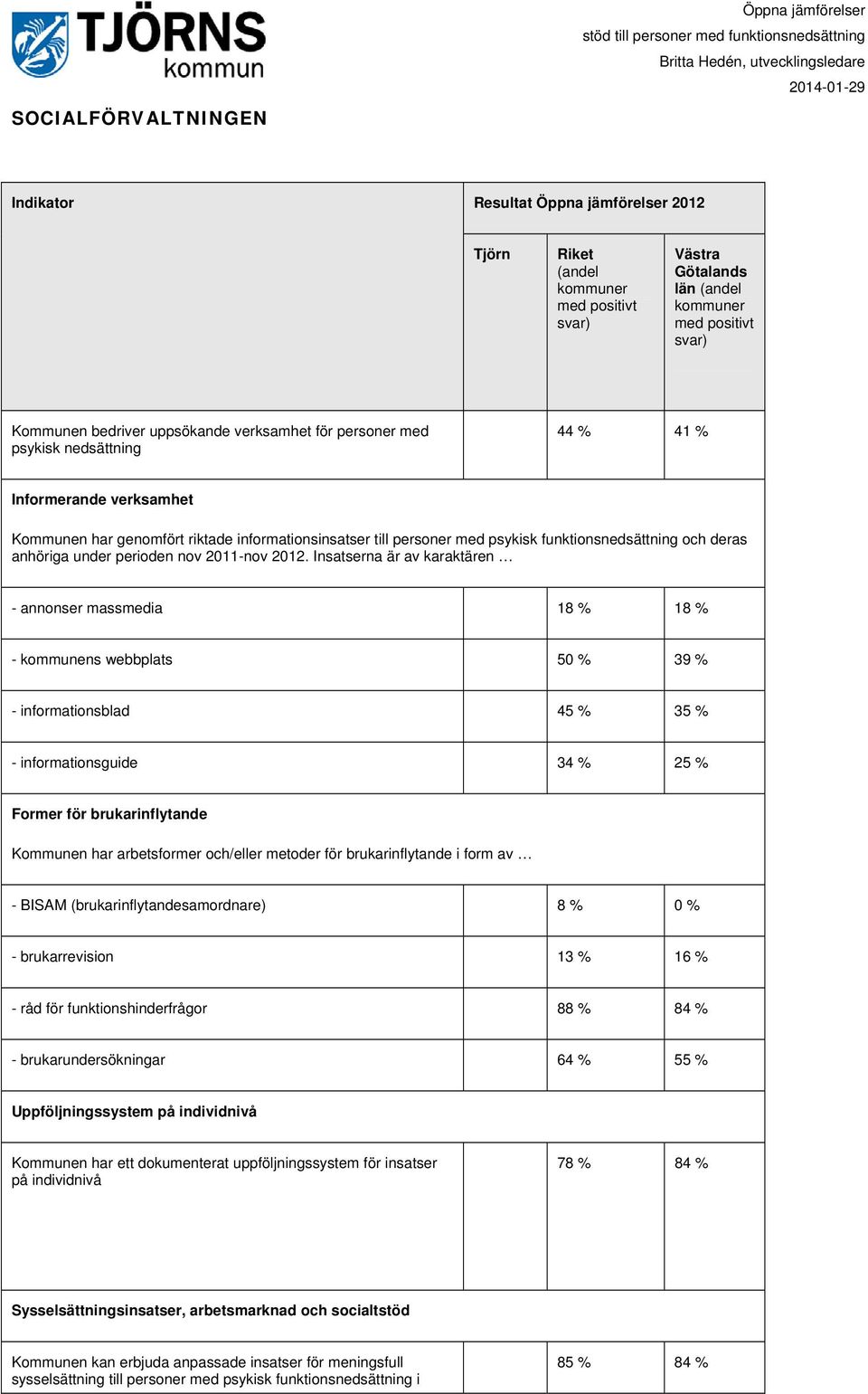 Insatserna är av karaktären - annonser massmedia 18 % 18 % - kommunens webbplats 50 % 39 % - informationsblad 45 % 35 % - informationsguide 34 % 25 % Former för brukarinflytande Kommunen har