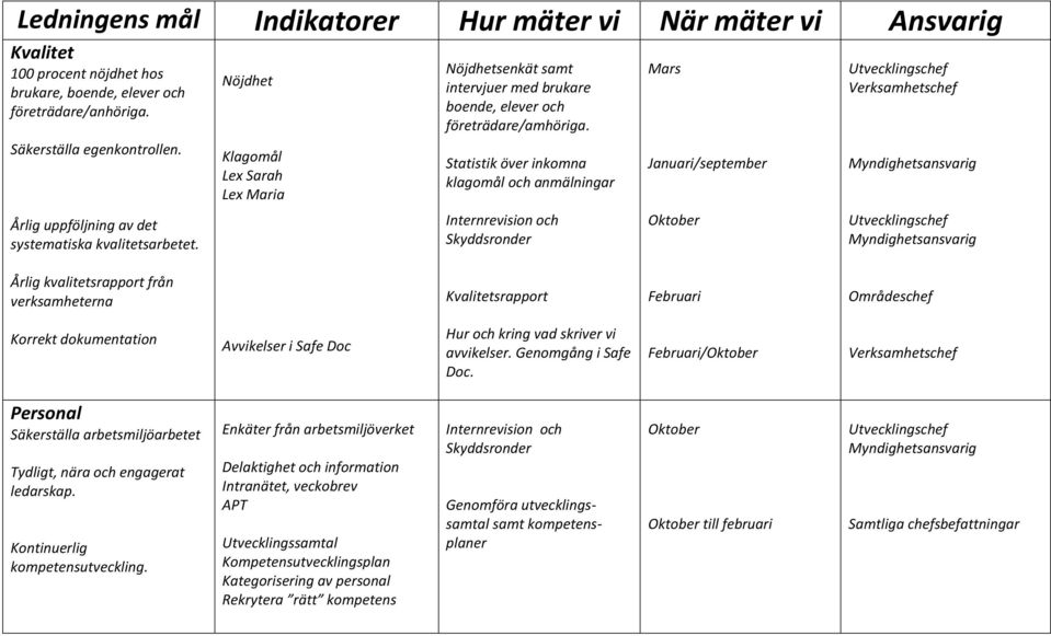 Statistik över inkomna klagomål och anmälningar Internrevision och Skyddsronder Mars Januari/september Oktober Verksamhetschef Myndighetsansvarig Myndighetsansvarig Årlig kvalitetsrapport från