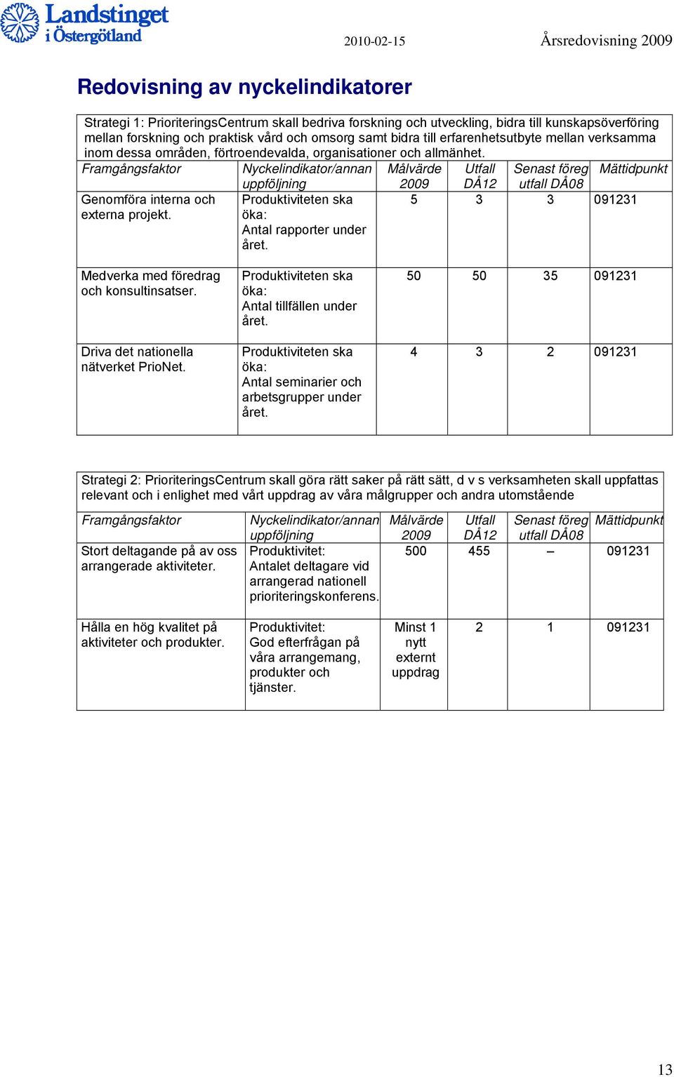 Framgångsfaktor Nyckelindikator/annan Målvärde Utfall Senast föreg Mättidpunkt Genomföra interna och externa projekt. uppföljning Produktiviteten ska öka: Antal rapporter under året.