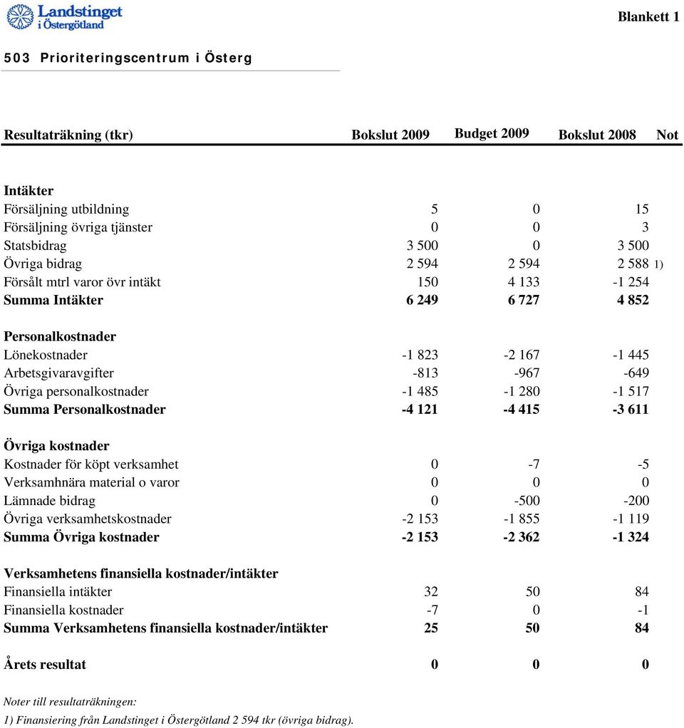 -813-967 -649 Övriga personalkostnader -1 485-1 280-1 517 Summa Personalkostnader -4 121-4 415-3 611 Övriga kostnader Kostnader för köpt verksamhet 0-7 -5 Verksamhnära material o varor 0 0 0 Lämnade