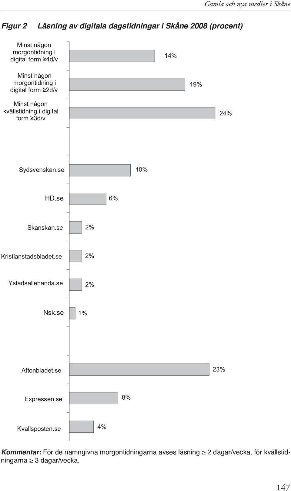 Sydsvenskan.se 10% HD.se 6% Skanskan.se 2% Kristianstadsbladet.se 2% Ystadsallehanda.se 2% Nsk.se 1% Aftonbladet.