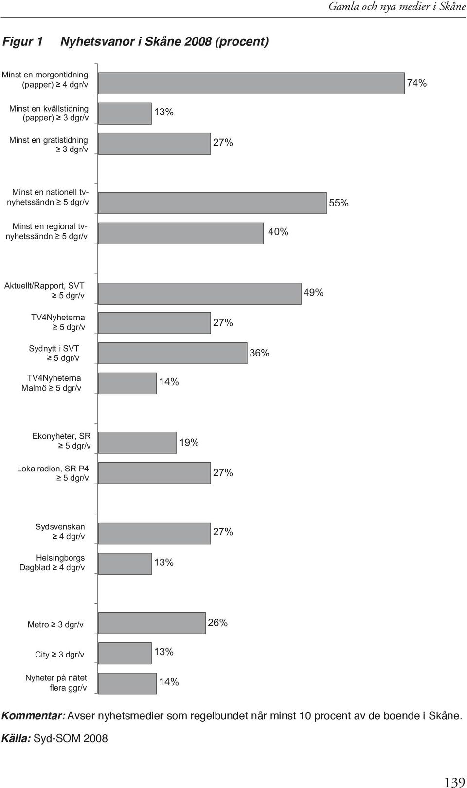 Sydnytt i SVT 5 dgr/v 36% TV4Nyheterna Malmö 5 dgr/v 14% Ekonyheter, SR 5 dgr/v 19% Lokalradion, SR P4 5 dgr/v 27% Sydsvenskan 4 dgr/v 27% Helsingborgs Dagblad 4 dgr/v 13%