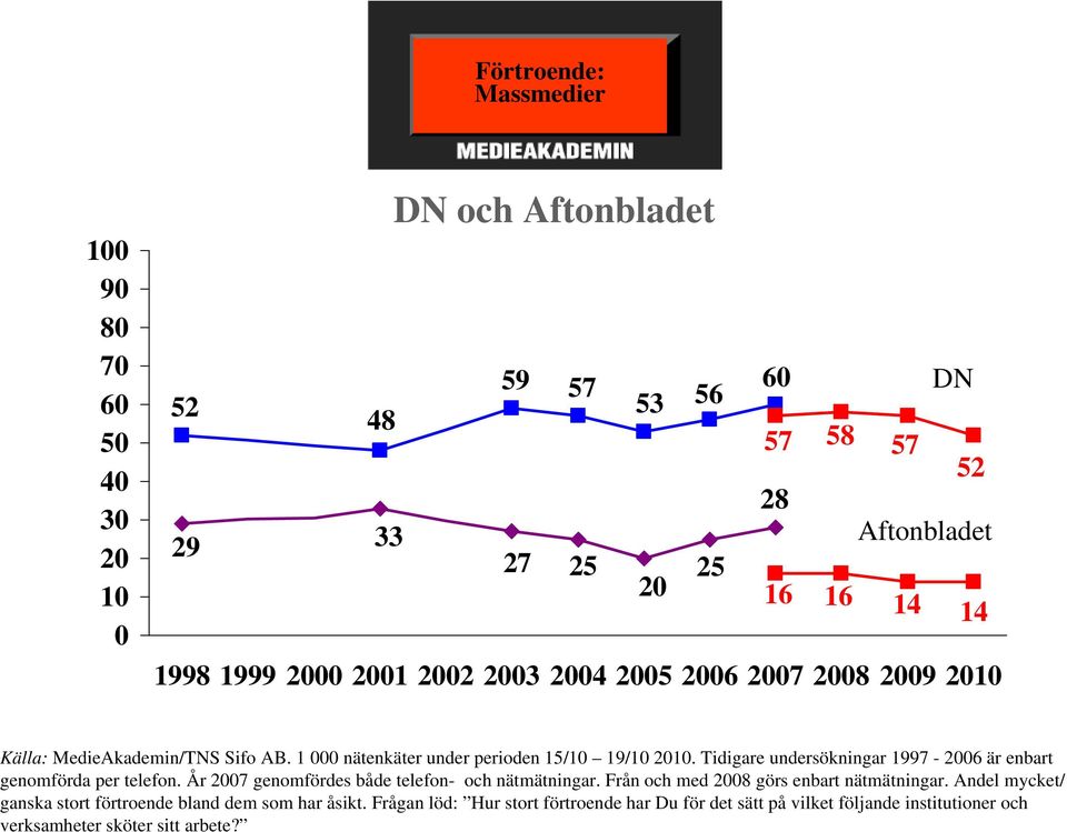 Tidigare undersökningar 1997-2006 är enbart genomförda per telefon. År 2007 genomfördes både telefon- och nätmätningar. Från och med 2008 görs enbart nätmätningar.