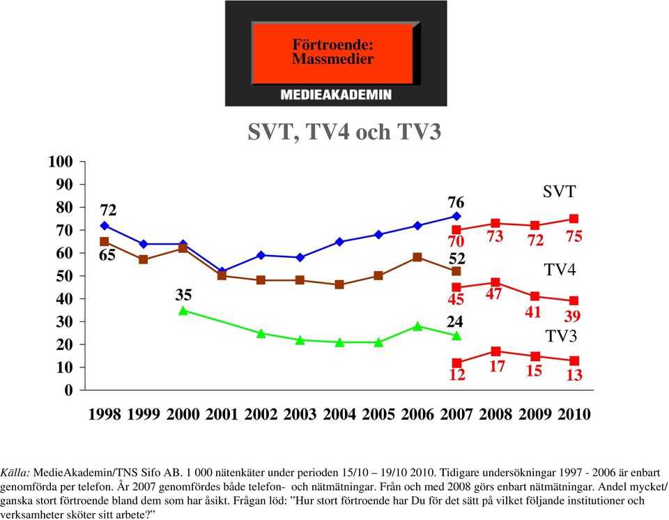 Tidigare undersökningar 1997-2006 är enbart genomförda per telefon. År 2007 genomfördes både telefon- och nätmätningar.