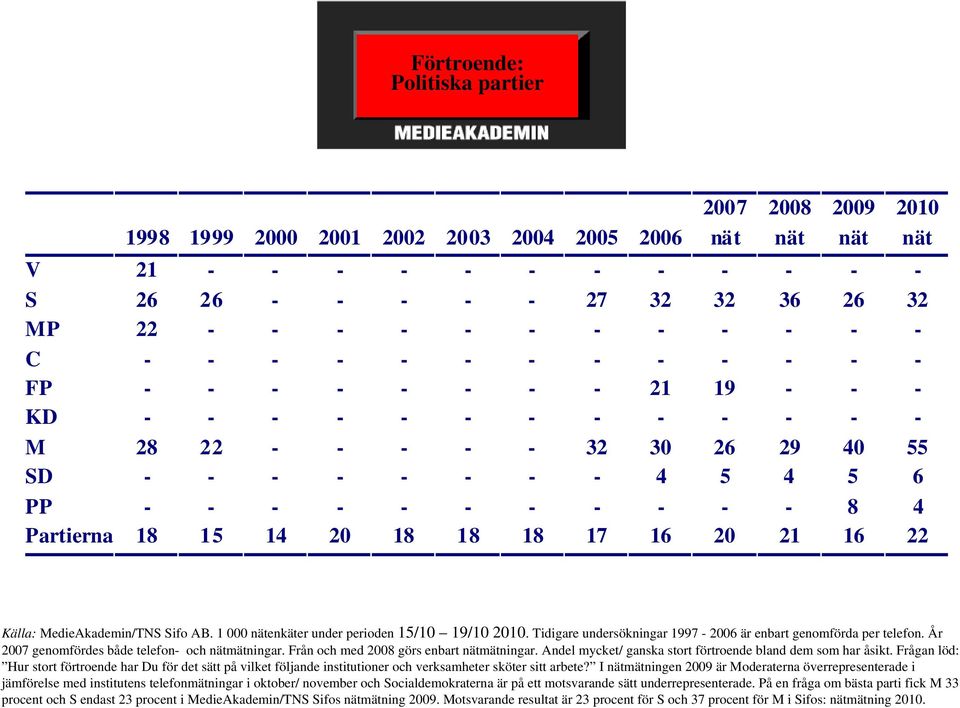 18 15 14 20 18 18 18 17 16 20 21 16 22 Källa: MedieAkademin/TNS Sifo AB. 1 000 nätenkäter under perioden 15/10 19/10 2010. Tidigare undersökningar 1997-2006 är enbart genomförda per telefon.