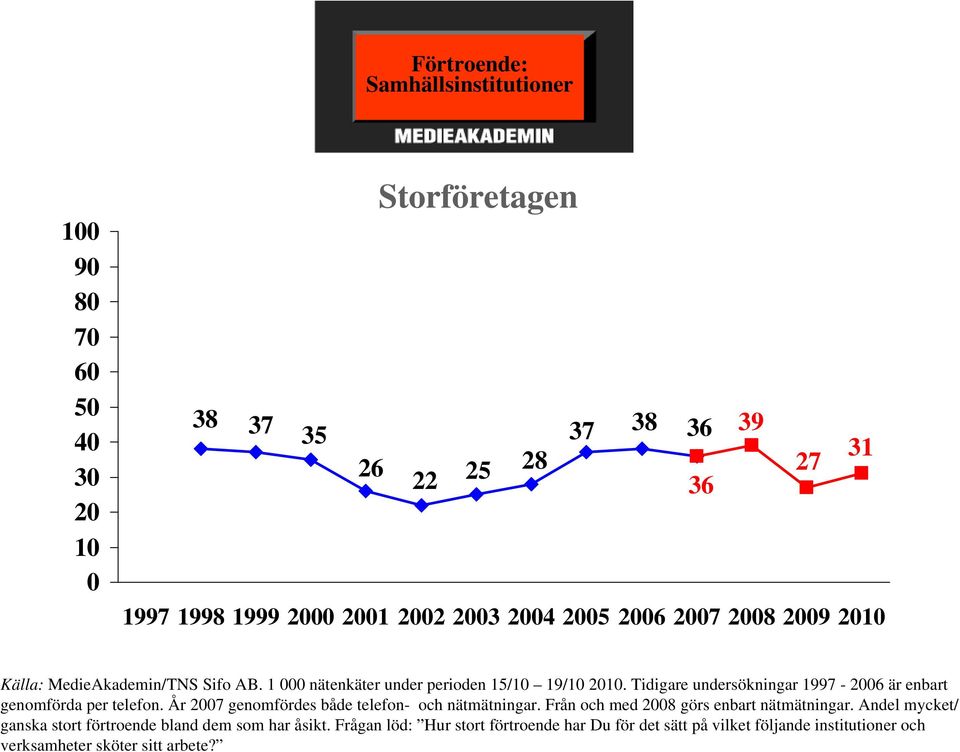 Tidigare undersökningar 1997-2006 är enbart genomförda per telefon. År 2007 genomfördes både telefon- och nätmätningar.