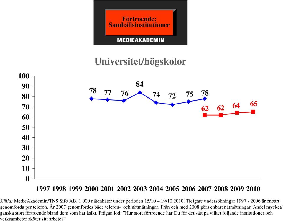 Tidigare undersökningar 1997-2006 är enbart genomförda per telefon. År 2007 genomfördes både telefon- och nätmätningar.