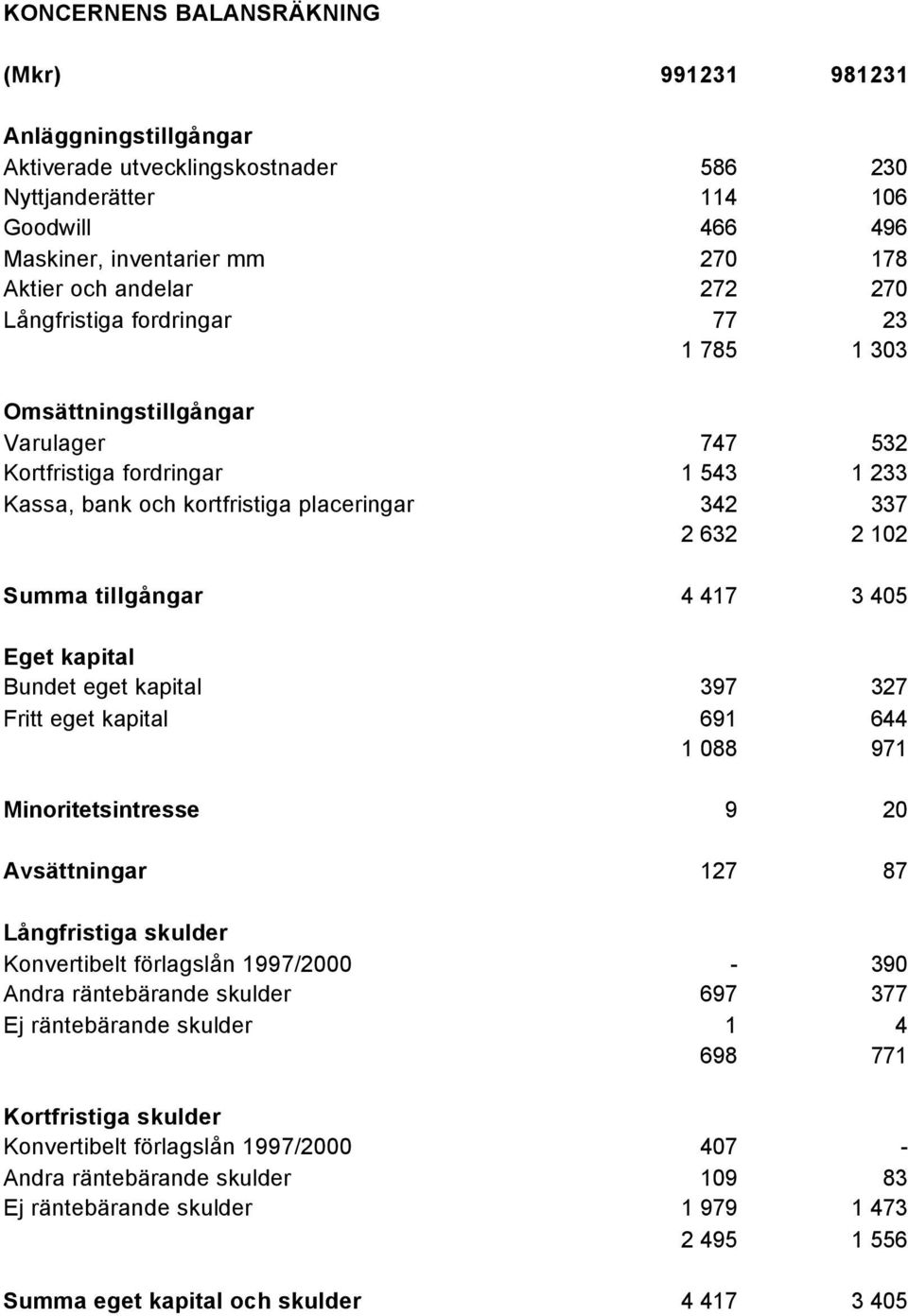 tillgångar 4 417 3 405 Eget kapital Bundet eget kapital 397 327 Fritt eget kapital 691 644 1 088 971 Minoritetsintresse 9 20 Avsättningar 127 87 Långfristiga skulder Konvertibelt förlagslån