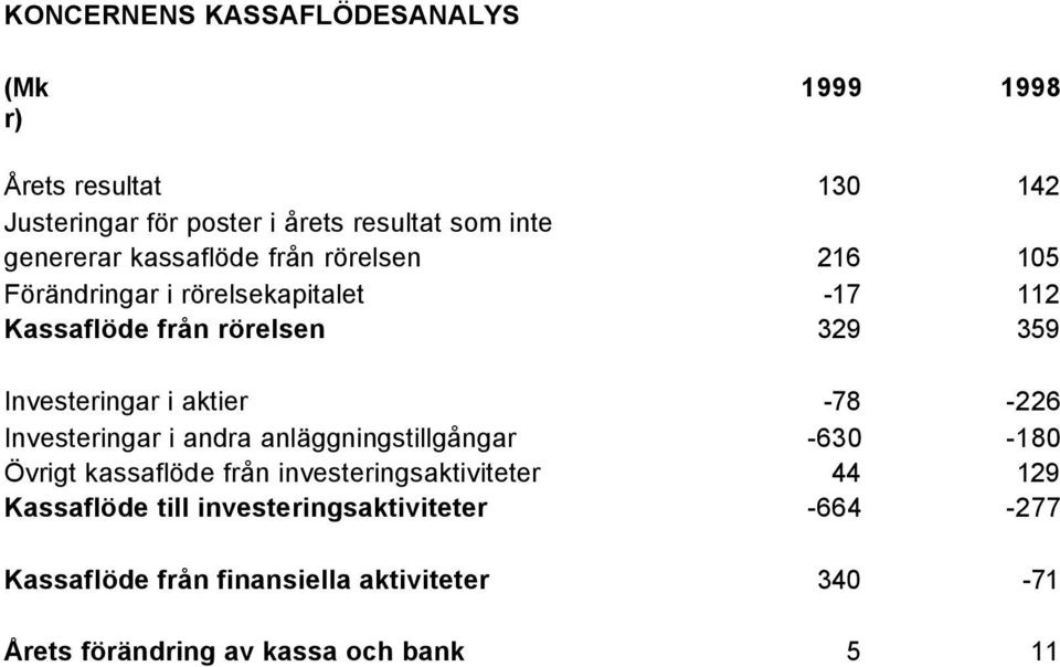 Investeringar i aktier -78-226 Investeringar i andra anläggningstillgångar -630-180 Övrigt kassaflöde från