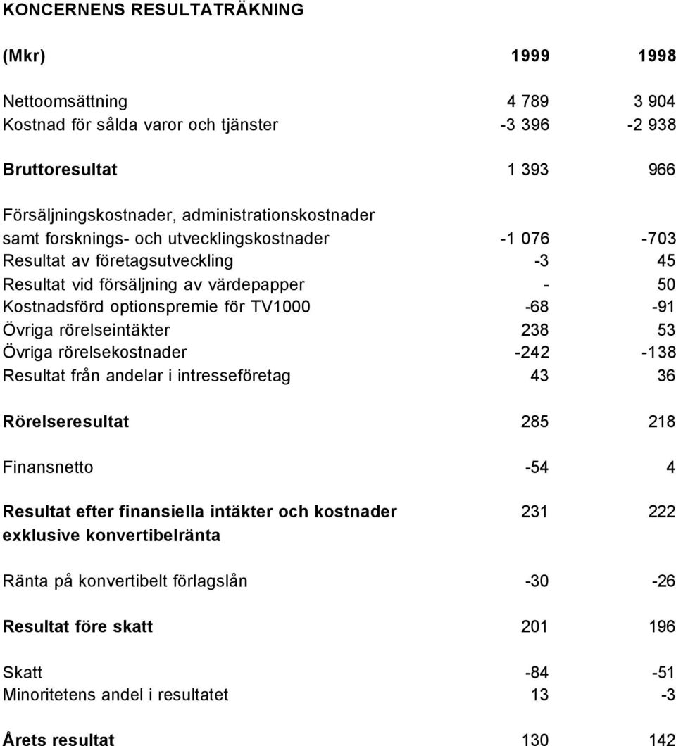 för TV1000-68 -91 Övriga rörelseintäkter 238 53 Övriga rörelsekostnader -242-138 Resultat från andelar i intresseföretag 43 36 Rörelseresultat 285 218 Finansnetto -54 4 Resultat efter