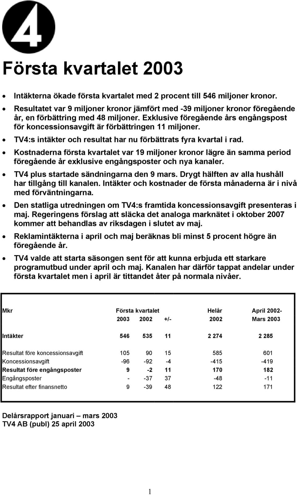 TV4:s intäkter och resultat har nu förbättrats fyra kvartal i rad. Kostnaderna första kvartalet var 19 miljoner kronor lägre än samma period föregående år exklusive engångsposter och nya kanaler.