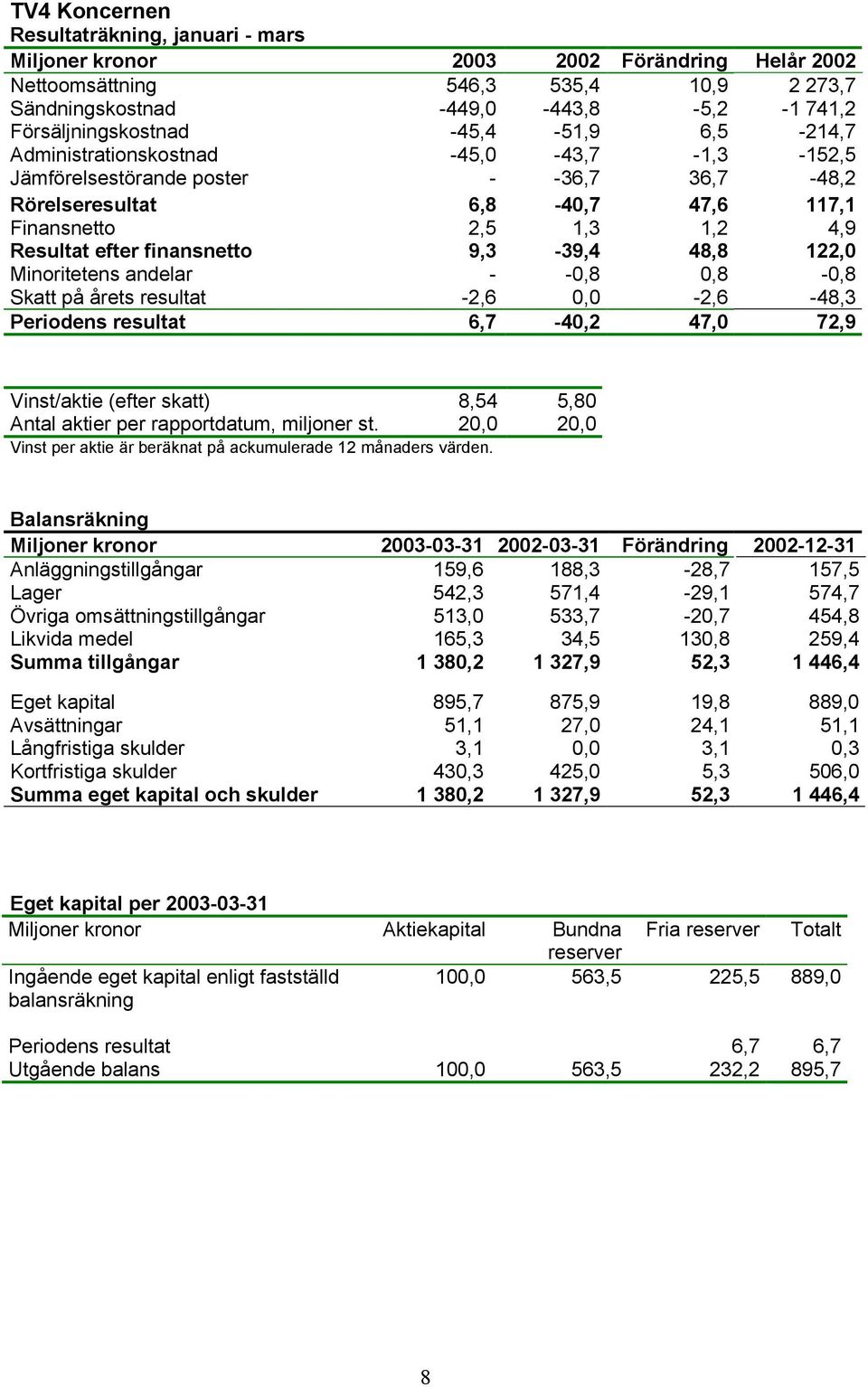 9,3-39,4 48,8 122,0 Minoritetens andelar - -0,8 0,8-0,8 Skatt på årets resultat -2,6 0,0-2,6-48,3 Periodens resultat 6,7-40,2 47,0 72,9 Vinst/aktie (efter skatt) 8,54 5,80 Antal aktier per