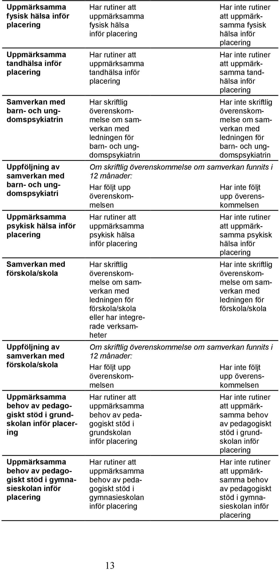 stöd i gymnasieskolan inför placering Har rutiner att uppmärksamma fysisk hälsa inför placering Har rutiner att uppmärksamma tandhälsa inför placering Har skriftlig överenskommelse om samverkan med