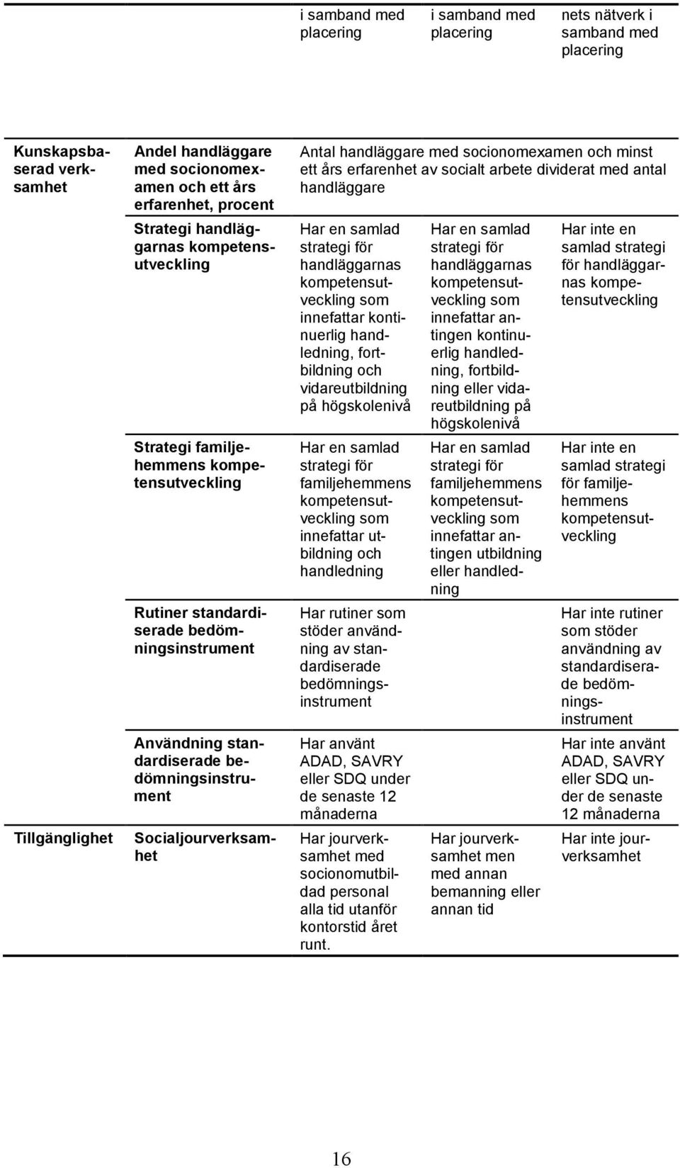 Socialjourverksamhet Antal handläggare med socionomexamen och minst ett års erfarenhet av socialt arbete dividerat med antal handläggare Har en samlad strategi för handläggarnas kompetensutveckling