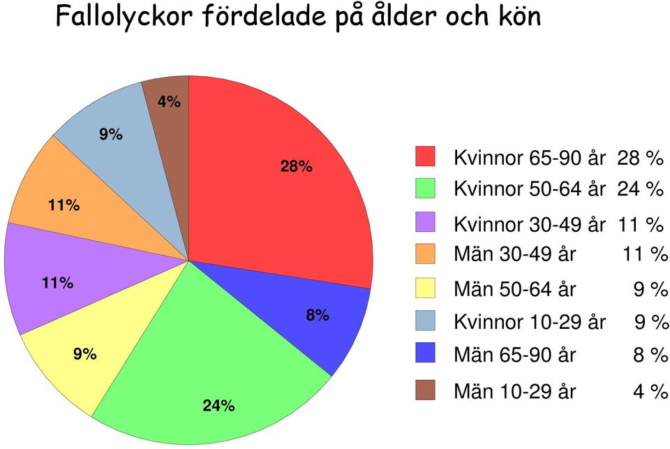 Kvinnor 30-49 år 11 % Män 30-49 år 11 % Män 50-64 år 9