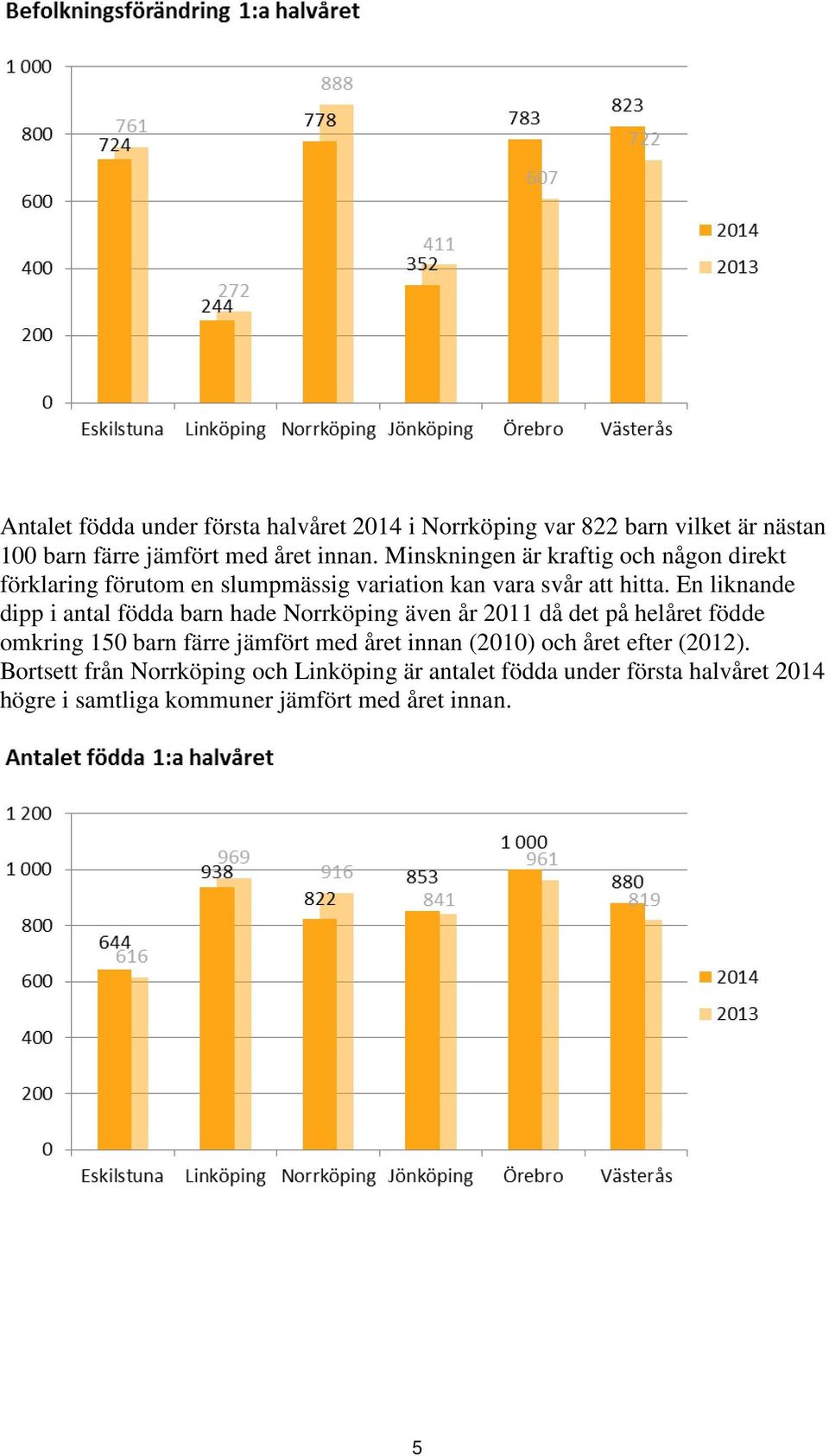 En liknande dipp i antal födda barn hade Norrköping även år 2011 då det på helåret födde omkring 150 barn färre jämfört med året