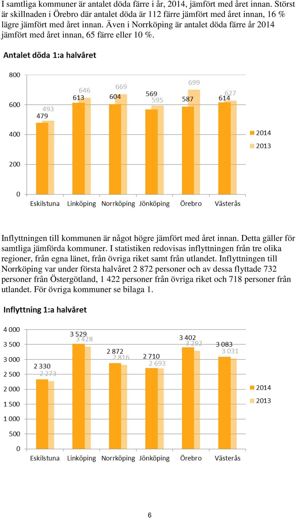 Även i Norrköping är antalet döda färre år 2014 jämfört med året innan, 65 färre eller 10 %. Inflyttningen till kommunen är något högre jämfört med året innan.