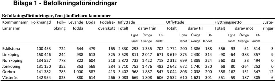 724 644 479 165 2330 293 1335 702 1774 200 1386 188 556 93-51 514 3 Linköping 150446 244 938 613 325 3529 811 2047 671 3619 875 2430 314-90 -64-383 357 9 Norrköping 134527 778 822 604 218 2872 732