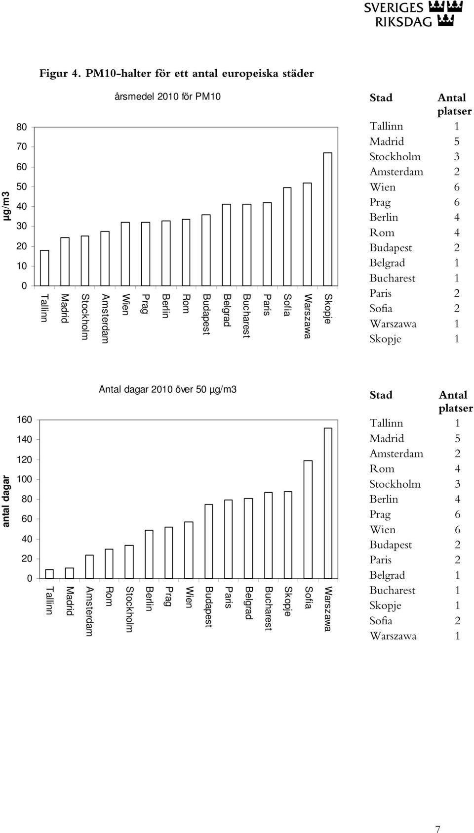 Bucharest Paris Sofia Warszawa Skopje Stad Antal platser Tallinn 1 Madrid 5 Stockholm 3 Amsterdam 2 Wien 6 Prag 6 Berlin 4 Rom 4 Budapest 2 Belgrad 1 Bucharest 1 Paris 2 Sofia 2