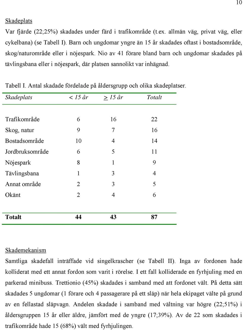 Nio av 41 förare bland barn och ungdomar skadades på tävlingsbana eller i nöjespark, där platsen sannolikt var inhägnad. Tabell I. Antal skadade fördelade på åldersgrupp och olika skadeplatser.