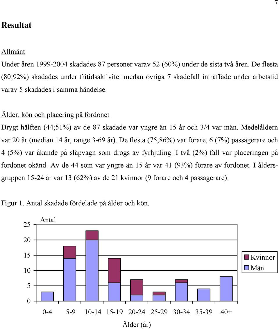 Ålder, kön och placering på fordonet Drygt hälften (44;51%) av de 87 skadade var yngre än 15 år och 3/4 var män. Medelåldern var 20 år (median 14 år, range 3-69 år).