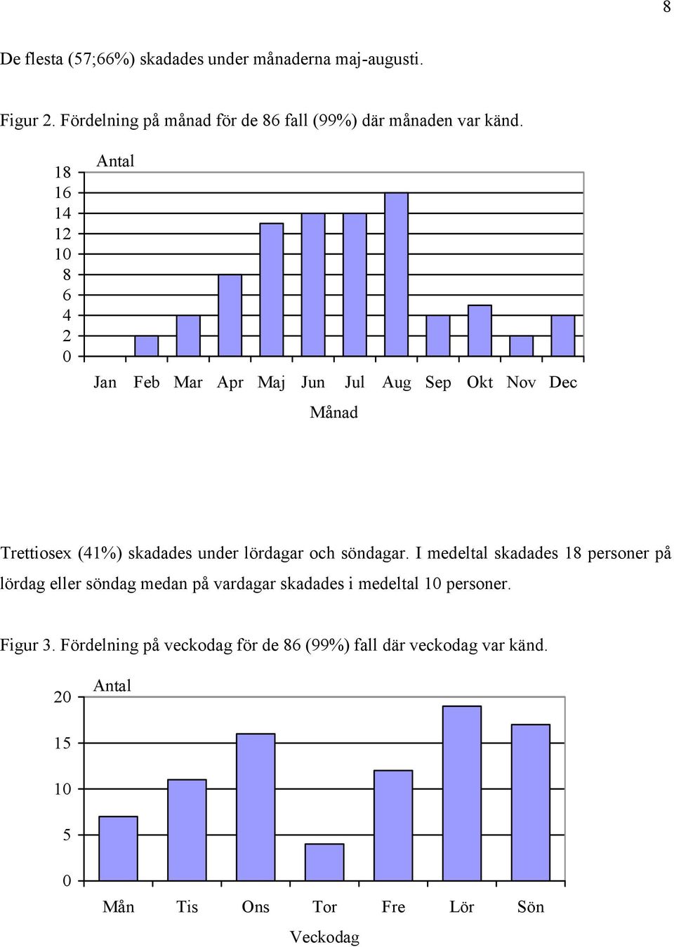 18 16 14 12 10 8 6 4 2 0 Antal Jan Feb Mar Apr Maj Jun Jul Aug Sep Okt Nov Dec Månad Trettiosex (41%) skadades under lördagar