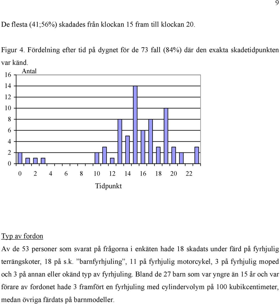 Antal 16 14 12 10 8 6 4 2 0 0 2 4 6 8 10 12 14 16 18 20 22 Tidpunkt Typ av fordon Av de 53 personer som svarat på frågorna i enkäten hade 18 skadats under färd på