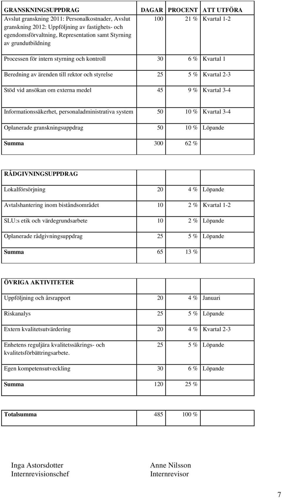 9 % Kvartal 3-4 Informationssäkerhet, personaladministrativa system 50 10 % Kvartal 3-4 Oplanerade granskningsuppdrag 50 10 % Löpande Summa 300 62 % RÅDGIVNINGSUPPDRAG Lokalförsörjning 20 4 % Löpande