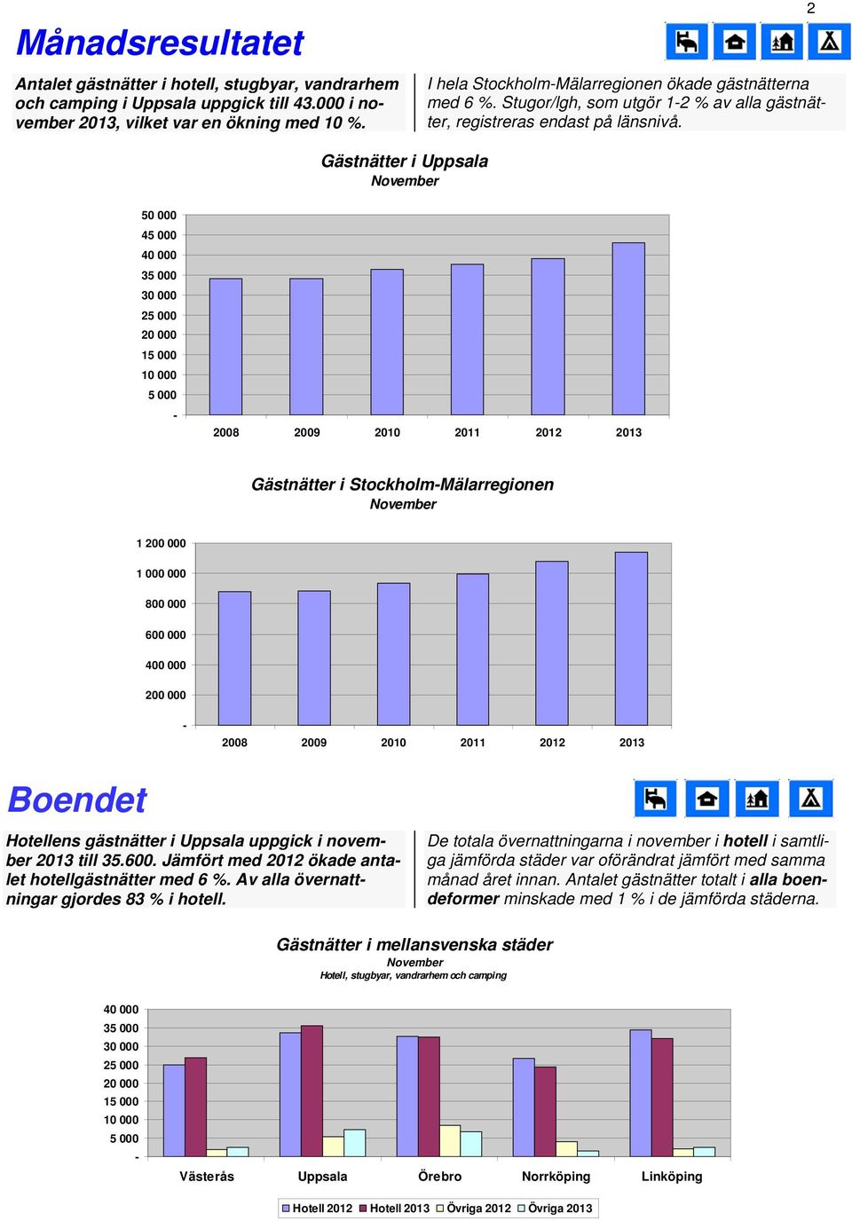 2 Gästnätter i Uppsala 50 000 45 000 35 000 25 000 15 000 5 000 2008 2009 2010 2011 Gästnätter i StockholmMälarregionen 1 200 000 1 000 000 800 000 600 000 400 000 200 000 2008 2009 2010 2011 Boendet