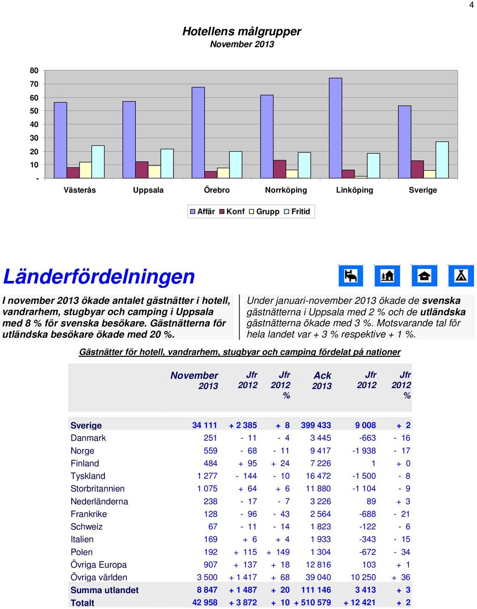 Under januarinovember ökade de svenska gästnätterna i Uppsala med 2 och de utländska gästnätterna ökade med 3. Motsvarande tal för hela landet var + 3 respektive + 1.