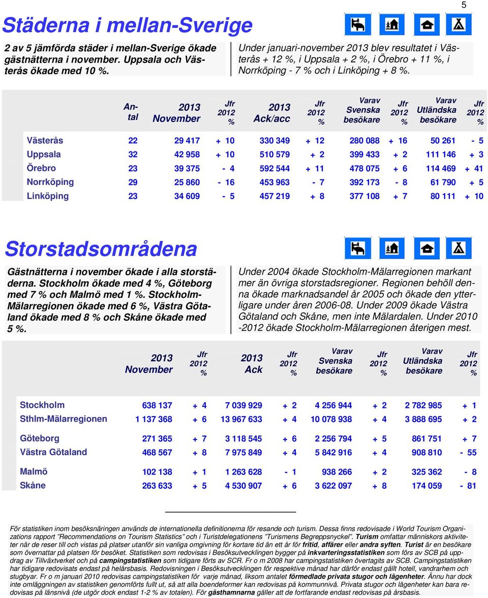 5 Antal /acc Utländska Västerås 22 29 417 + 10 330 349 + 12 280 088 + 16 50 261 5 Uppsala 32 42 958 + 10 510 579 + 2 399 433 + 2 111 146 + 3 Örebro 23 39 375 4 592 544 + 11 478 075 + 6 114 469 + 41