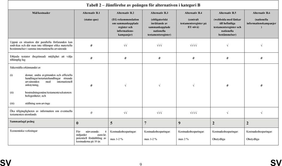 EU-nivå) (webbsida med länkar till befintliga testamentsregister och nationella bestämmelser) (nationella informationskampanjer ) Uppnå en situation där parallella förfaranden kan undvikas och där