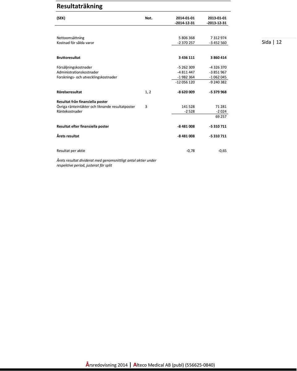 -5262309-4326370 Administrationskostnader -4811447-3851967 Forsknings- och utvecklingskostnader -1982364-1062045 -12056120-9240382 Rörelseresultat 1, 2-8 620 009-5 379 968 Resultat