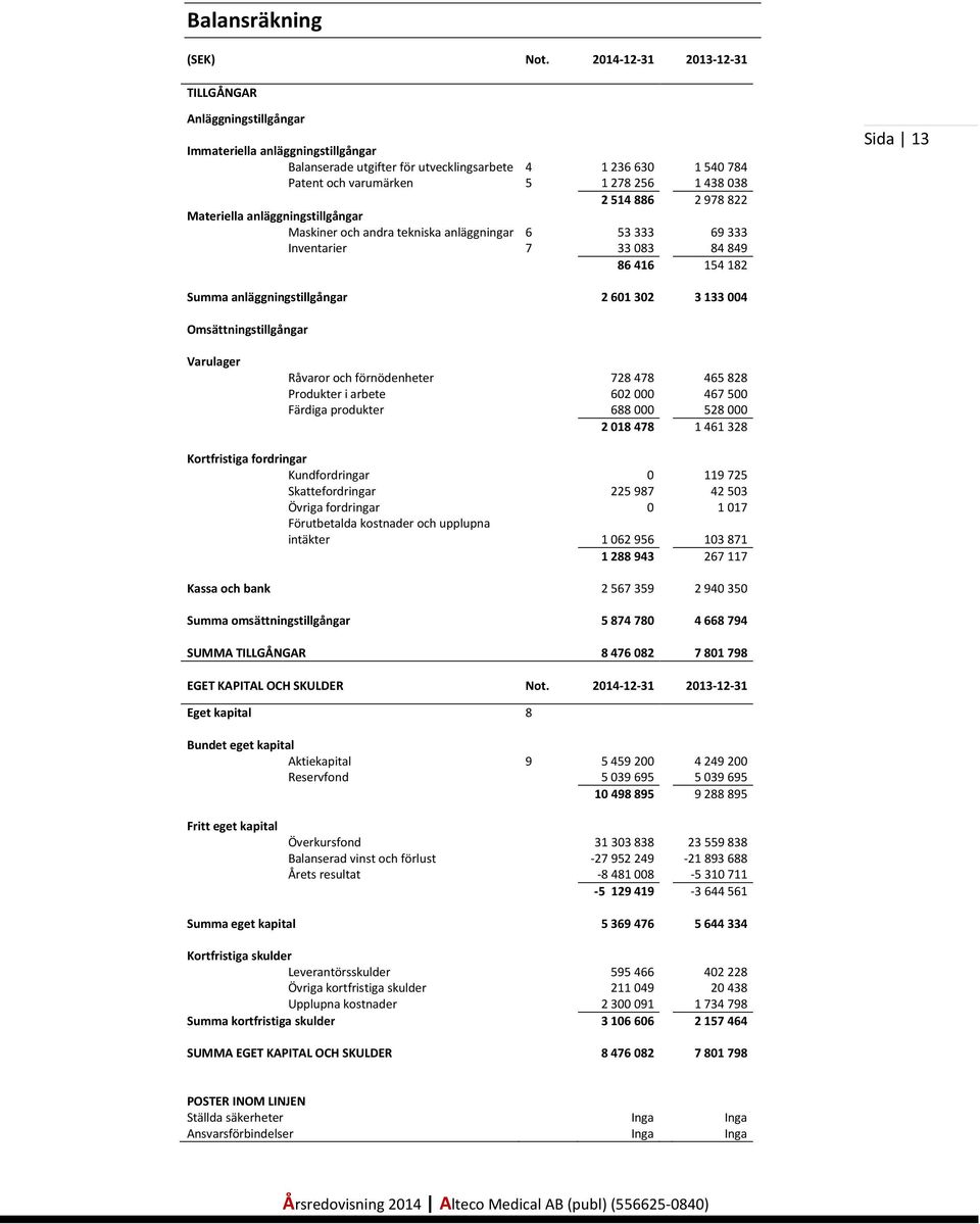 2978822 Materiella anläggningstillgångar Maskiner och andra tekniska anläggningar 6 53333 69333 Inventarier 7 33083 84849 86416 154182 Sida 13 Summa anläggningstillgångar 2 601 302 3 133 004